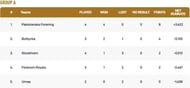 Stockholm T10 League Group A Points Table